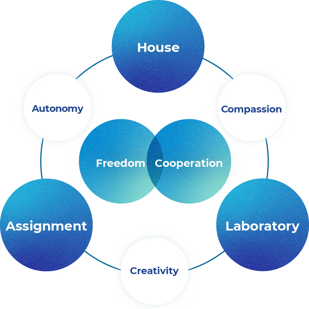 Diagram showing the two principles and three pillars of the Dalton Plan