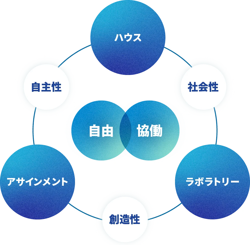 ドルトンプランの2つの原理と3つの柱の関係図