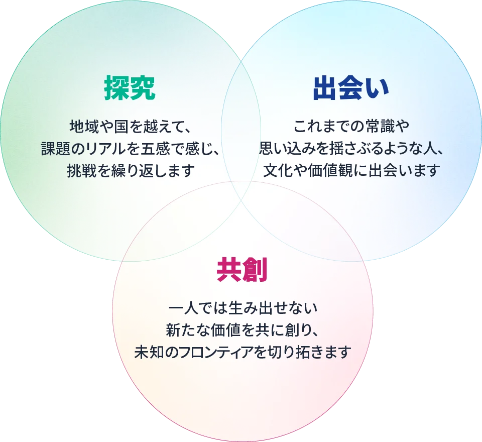 探究 地域や国を越えて、課題のリアルを五感で感じ、挑戦を繰り返します 出会い これまでの常識や思い込みを揺さぶるような人、文化や価値観に出会います 共創 一人では生み出せない新たな価値を共に創り、未知のフロンティアを切り拓きます