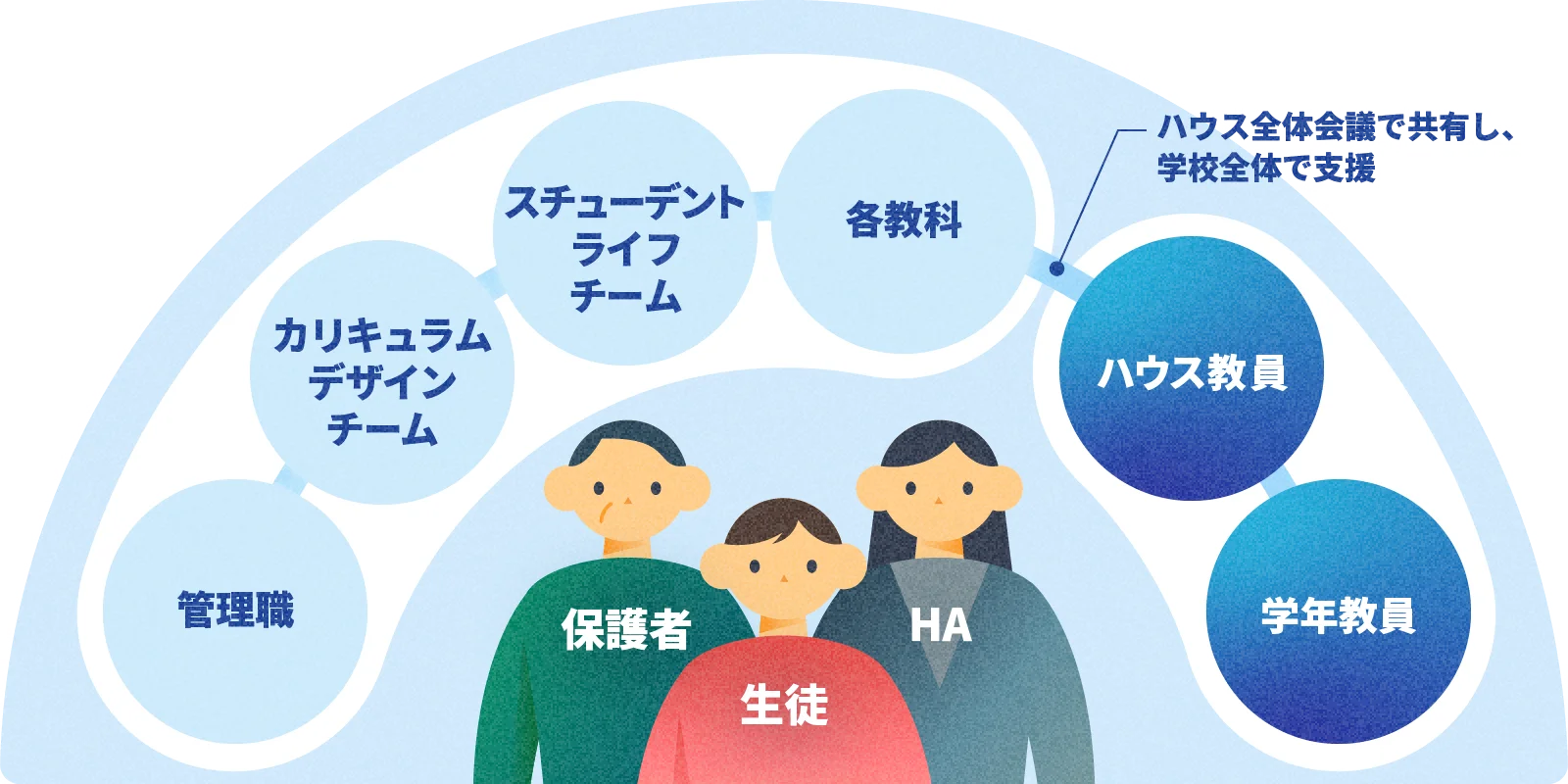 生徒の進路を支える支援体制の図